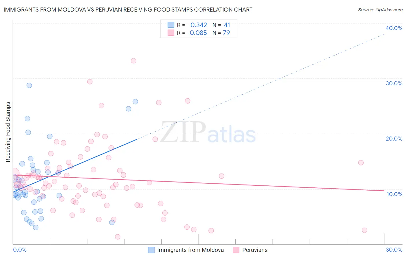 Immigrants from Moldova vs Peruvian Receiving Food Stamps
