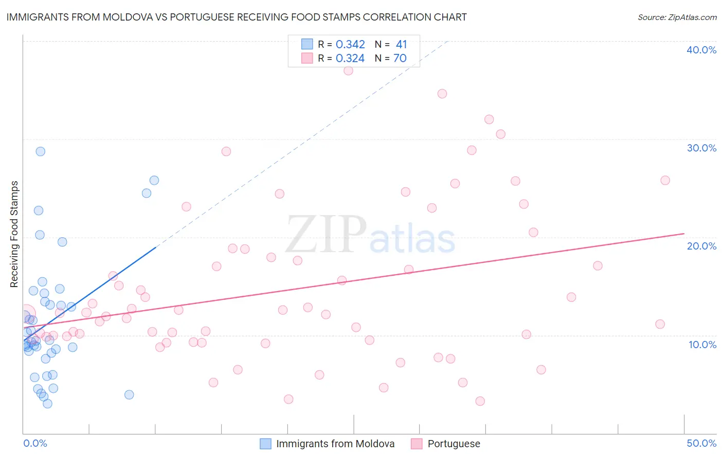 Immigrants from Moldova vs Portuguese Receiving Food Stamps