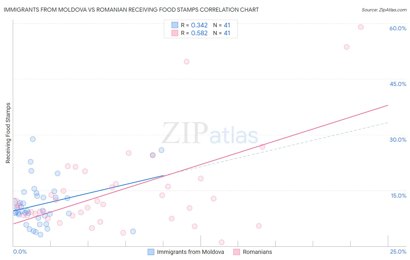 Immigrants from Moldova vs Romanian Receiving Food Stamps