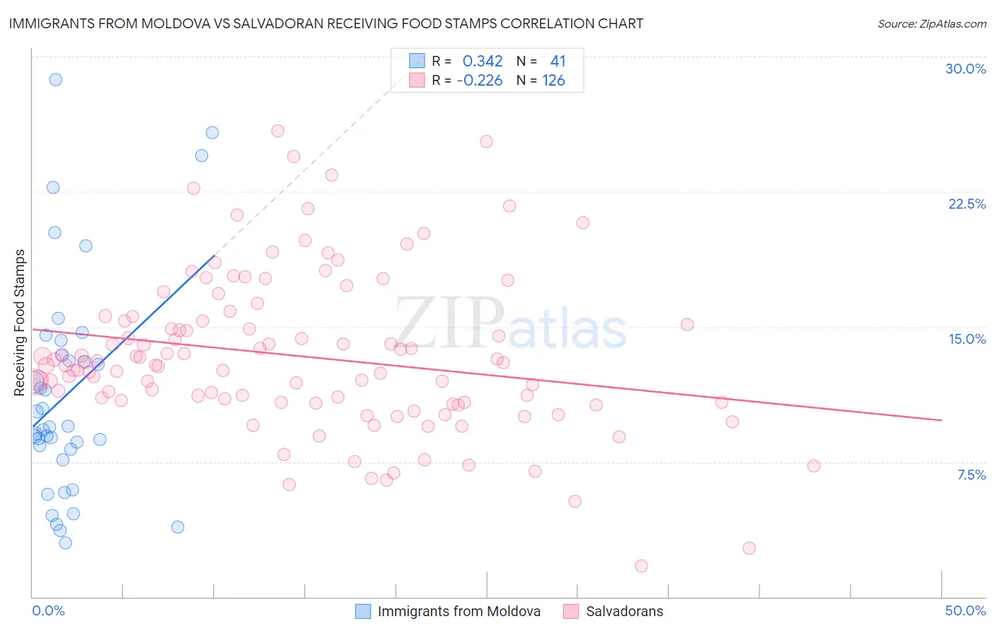 Immigrants from Moldova vs Salvadoran Receiving Food Stamps