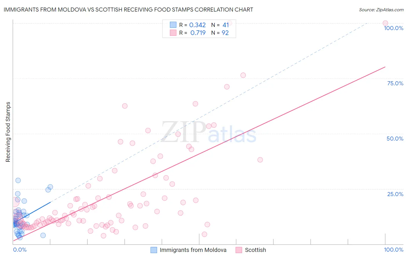 Immigrants from Moldova vs Scottish Receiving Food Stamps