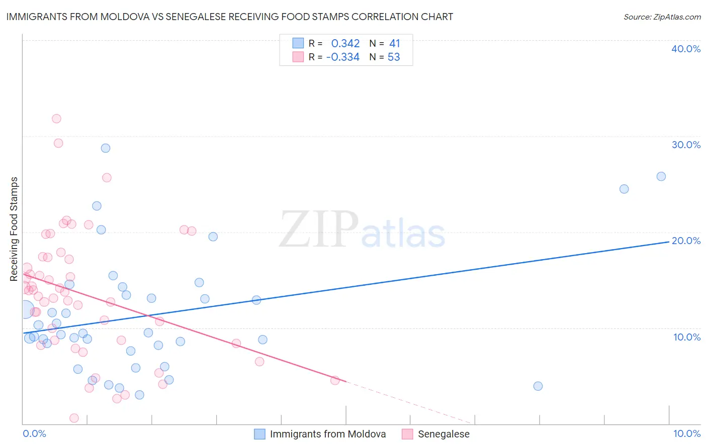 Immigrants from Moldova vs Senegalese Receiving Food Stamps