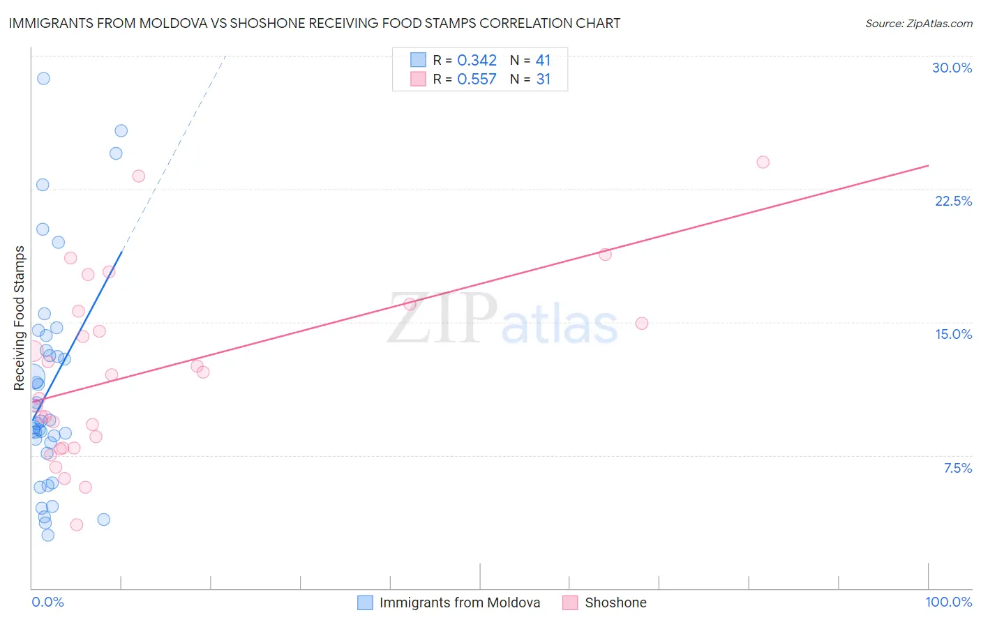 Immigrants from Moldova vs Shoshone Receiving Food Stamps