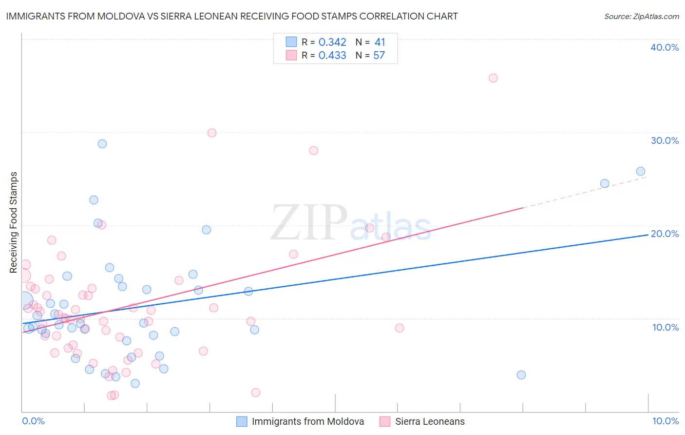 Immigrants from Moldova vs Sierra Leonean Receiving Food Stamps
