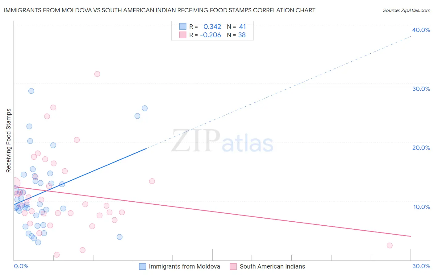 Immigrants from Moldova vs South American Indian Receiving Food Stamps