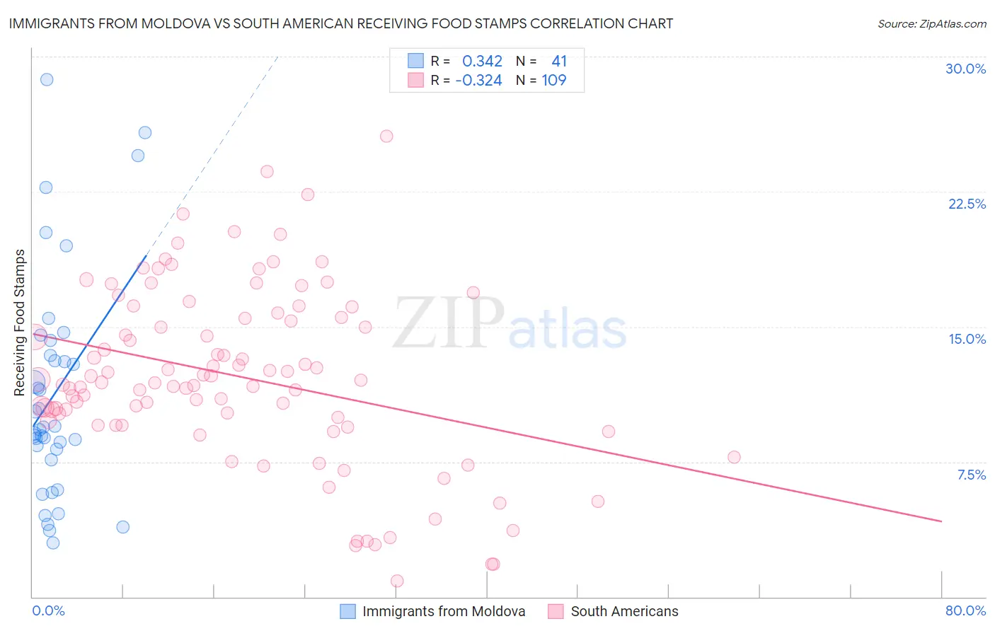 Immigrants from Moldova vs South American Receiving Food Stamps