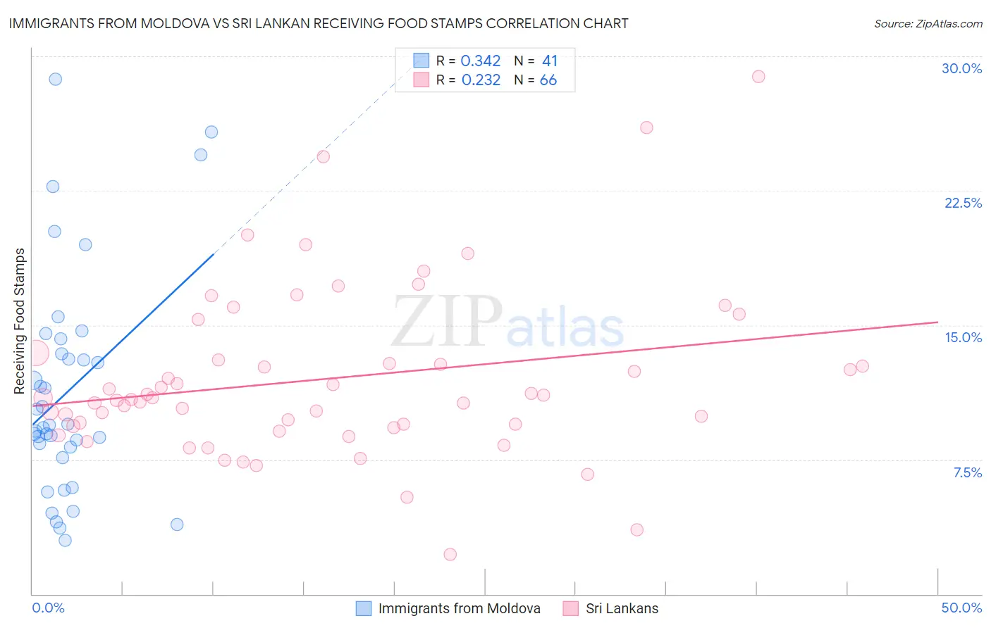 Immigrants from Moldova vs Sri Lankan Receiving Food Stamps