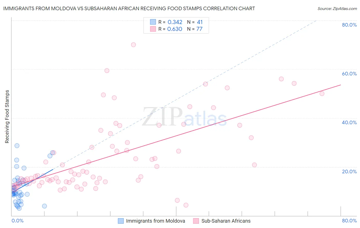 Immigrants from Moldova vs Subsaharan African Receiving Food Stamps