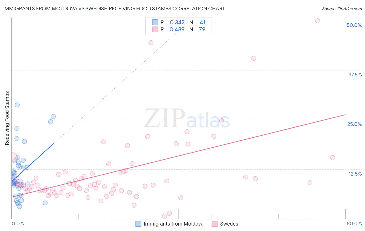 Immigrants from Moldova vs Swedish Receiving Food Stamps