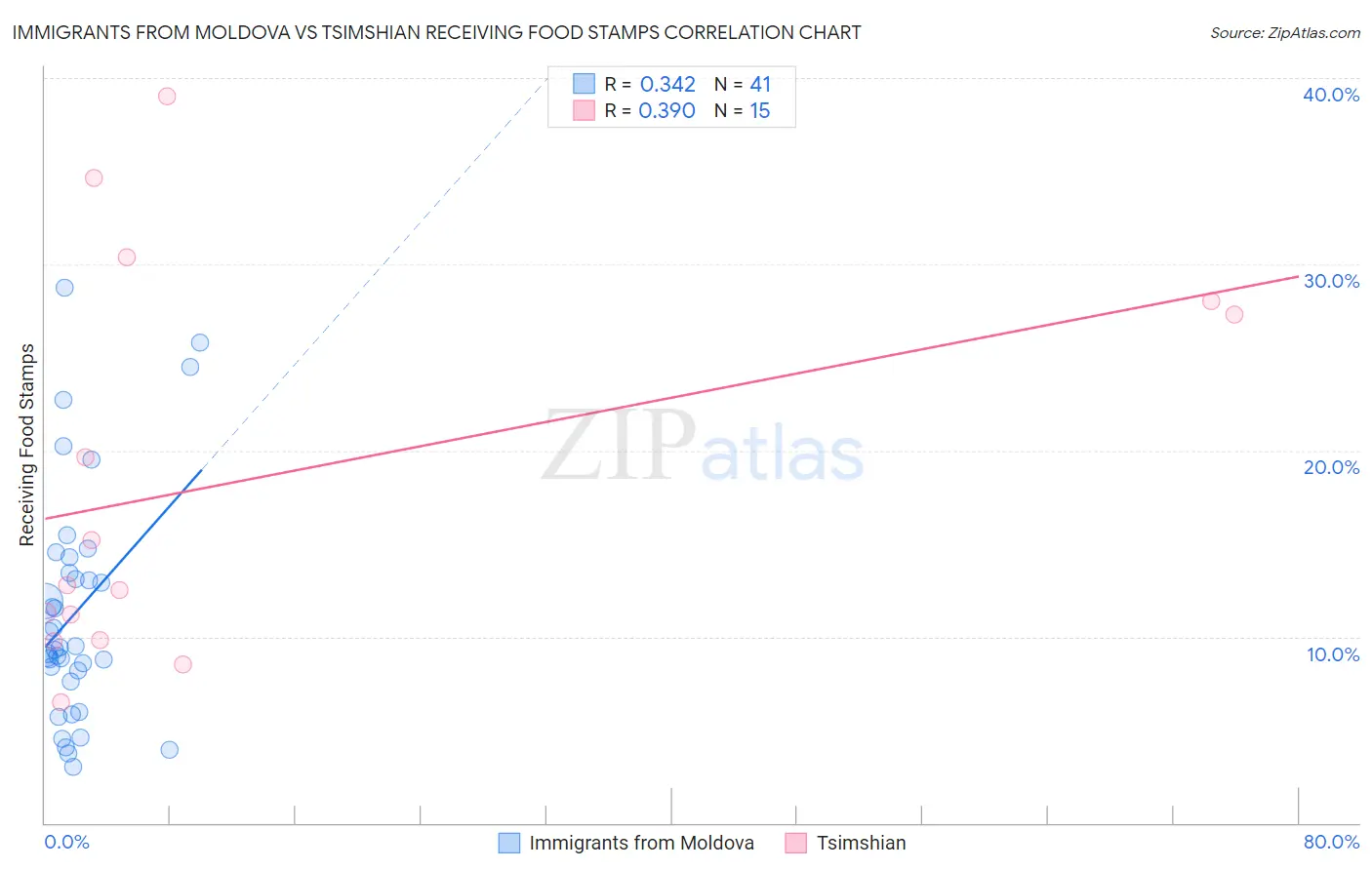 Immigrants from Moldova vs Tsimshian Receiving Food Stamps