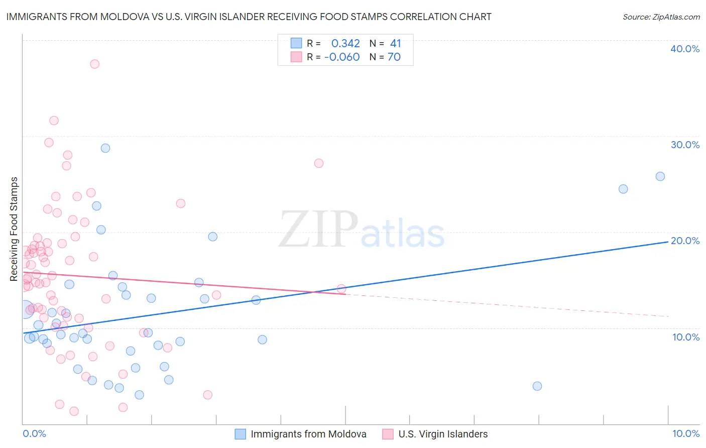 Immigrants from Moldova vs U.S. Virgin Islander Receiving Food Stamps