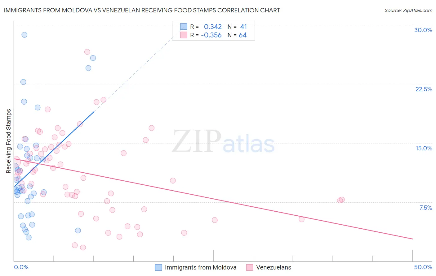 Immigrants from Moldova vs Venezuelan Receiving Food Stamps