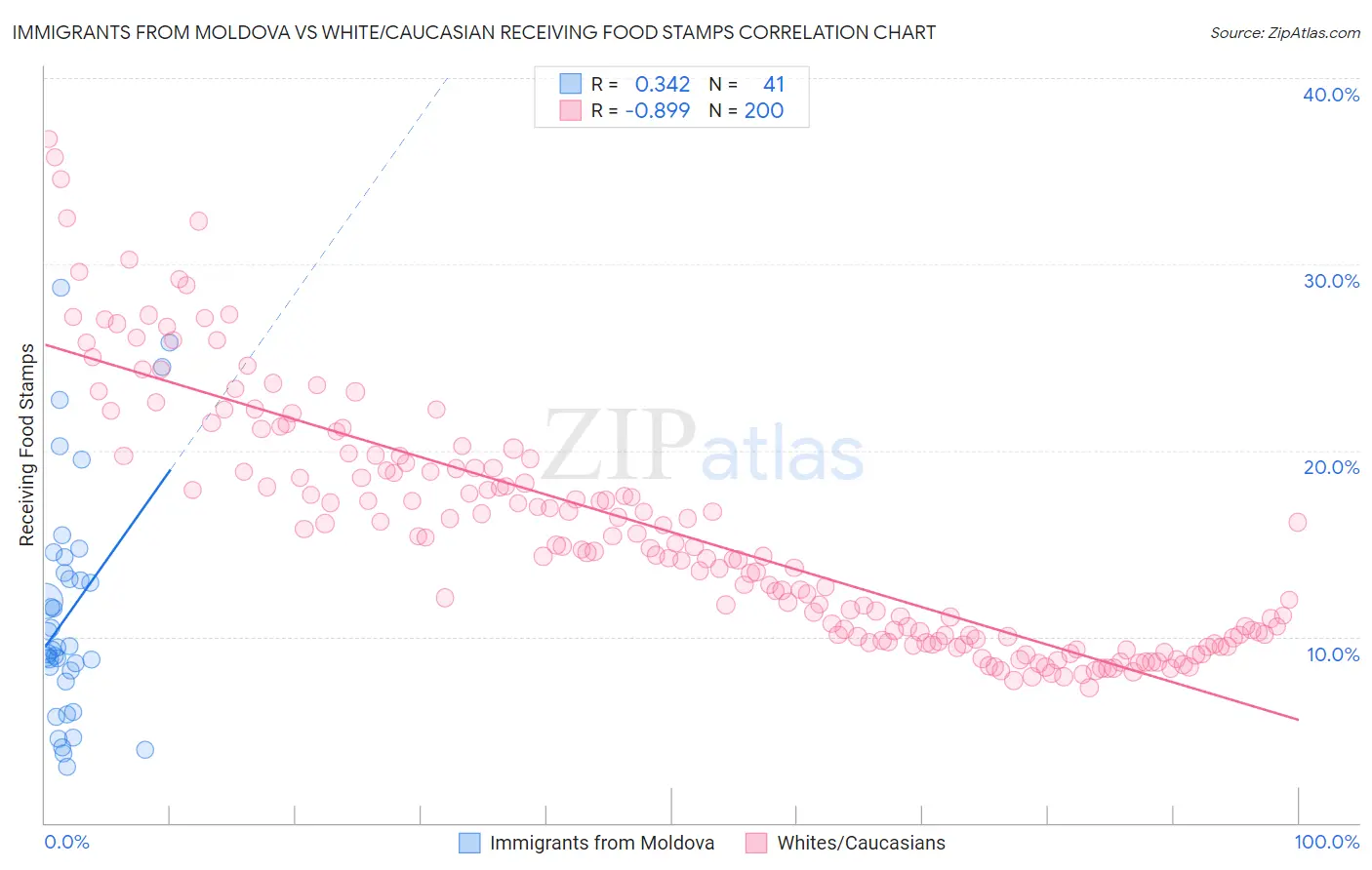Immigrants from Moldova vs White/Caucasian Receiving Food Stamps