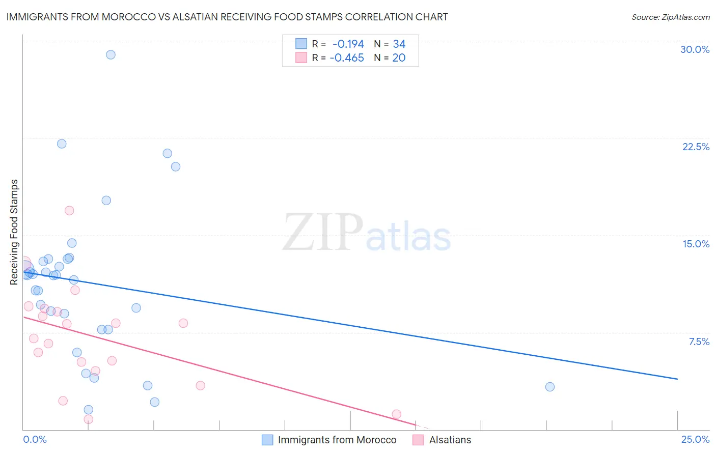 Immigrants from Morocco vs Alsatian Receiving Food Stamps