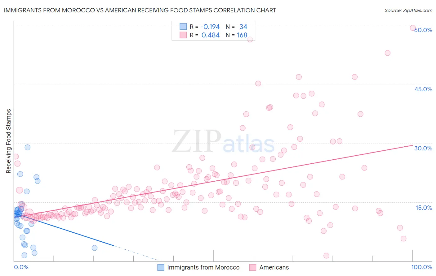 Immigrants from Morocco vs American Receiving Food Stamps