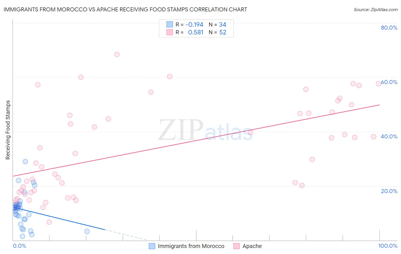 Immigrants from Morocco vs Apache Receiving Food Stamps