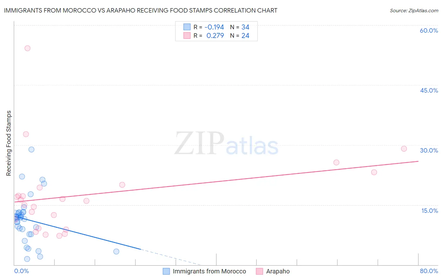 Immigrants from Morocco vs Arapaho Receiving Food Stamps