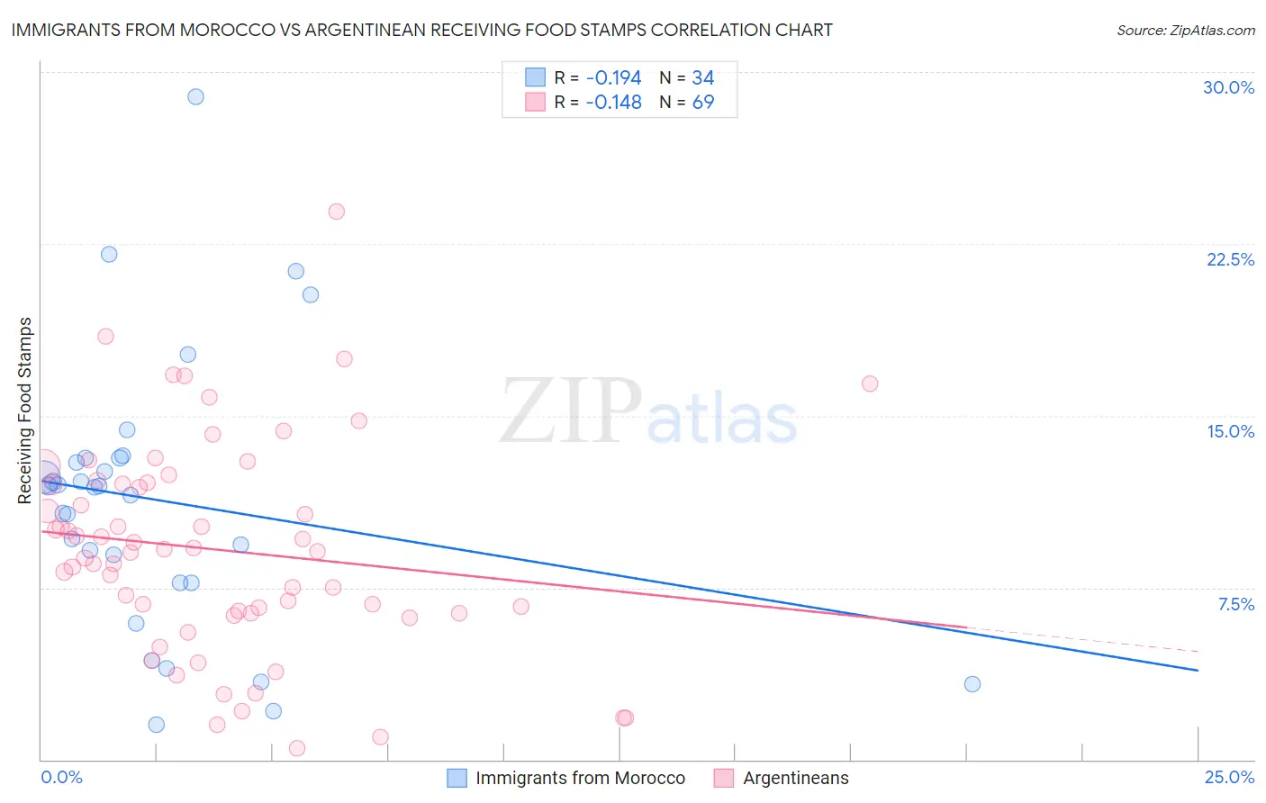 Immigrants from Morocco vs Argentinean Receiving Food Stamps