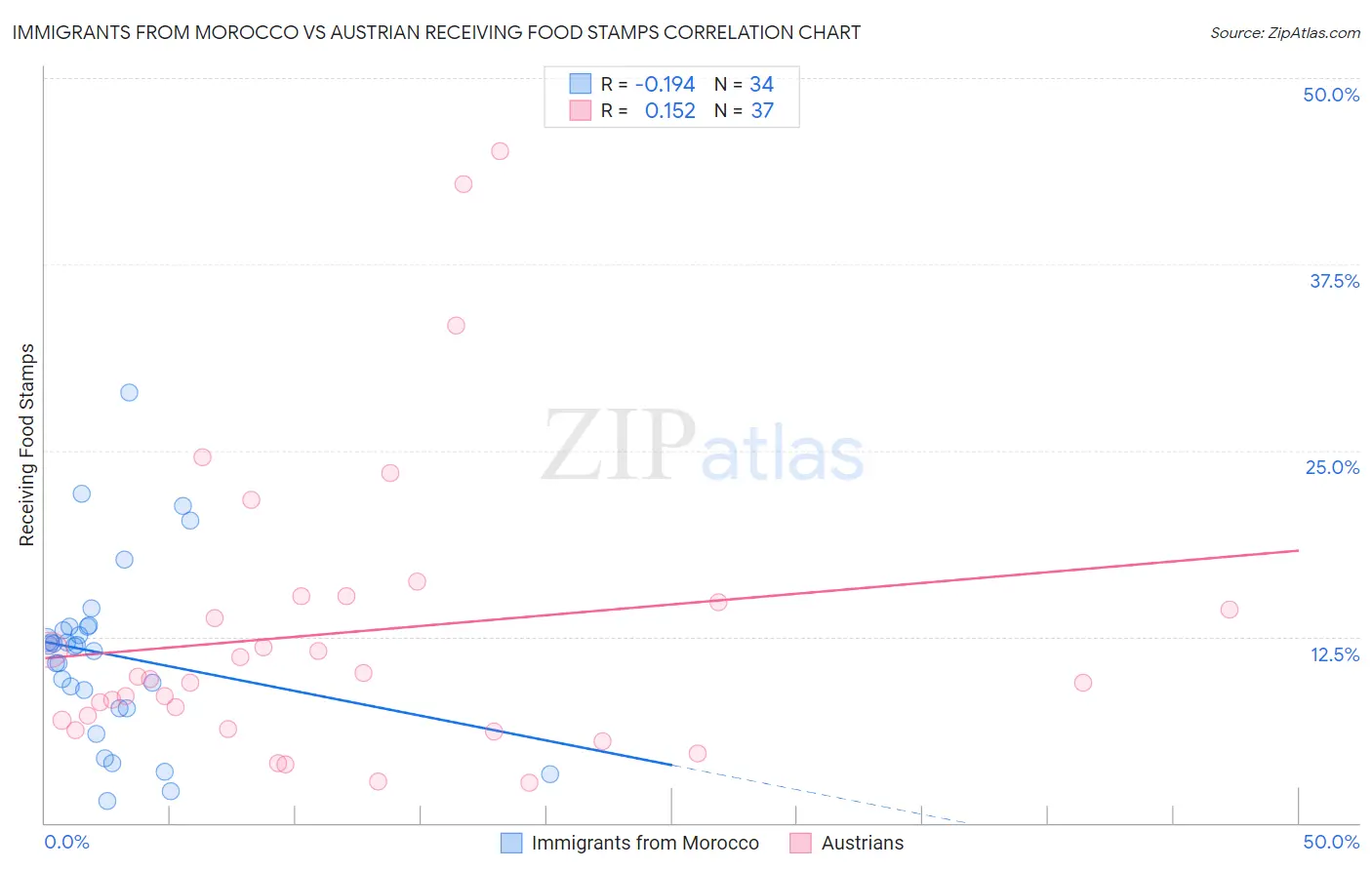 Immigrants from Morocco vs Austrian Receiving Food Stamps