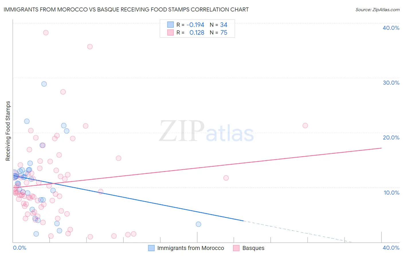 Immigrants from Morocco vs Basque Receiving Food Stamps