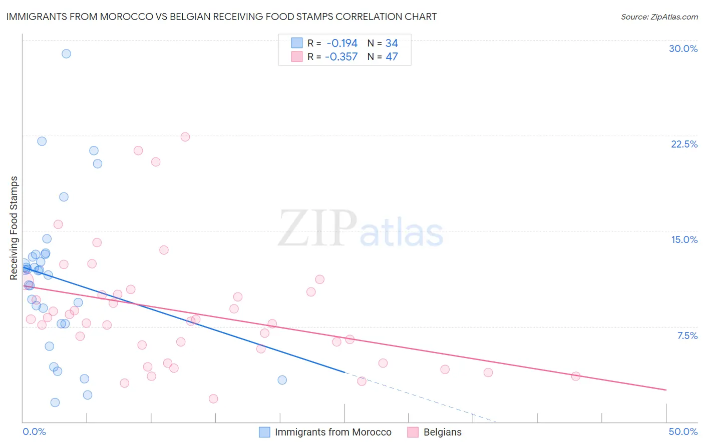 Immigrants from Morocco vs Belgian Receiving Food Stamps