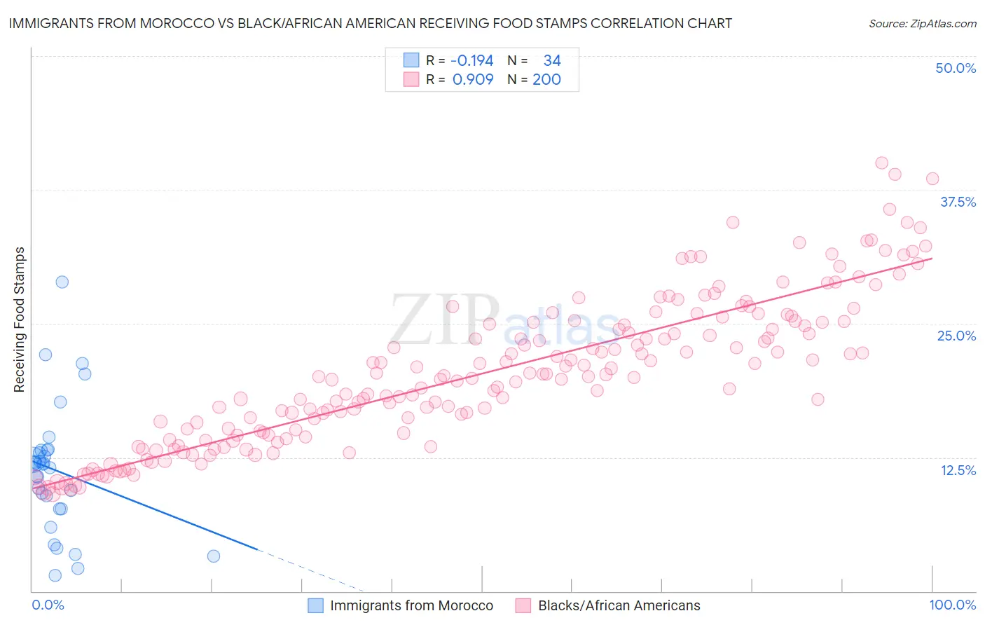 Immigrants from Morocco vs Black/African American Receiving Food Stamps