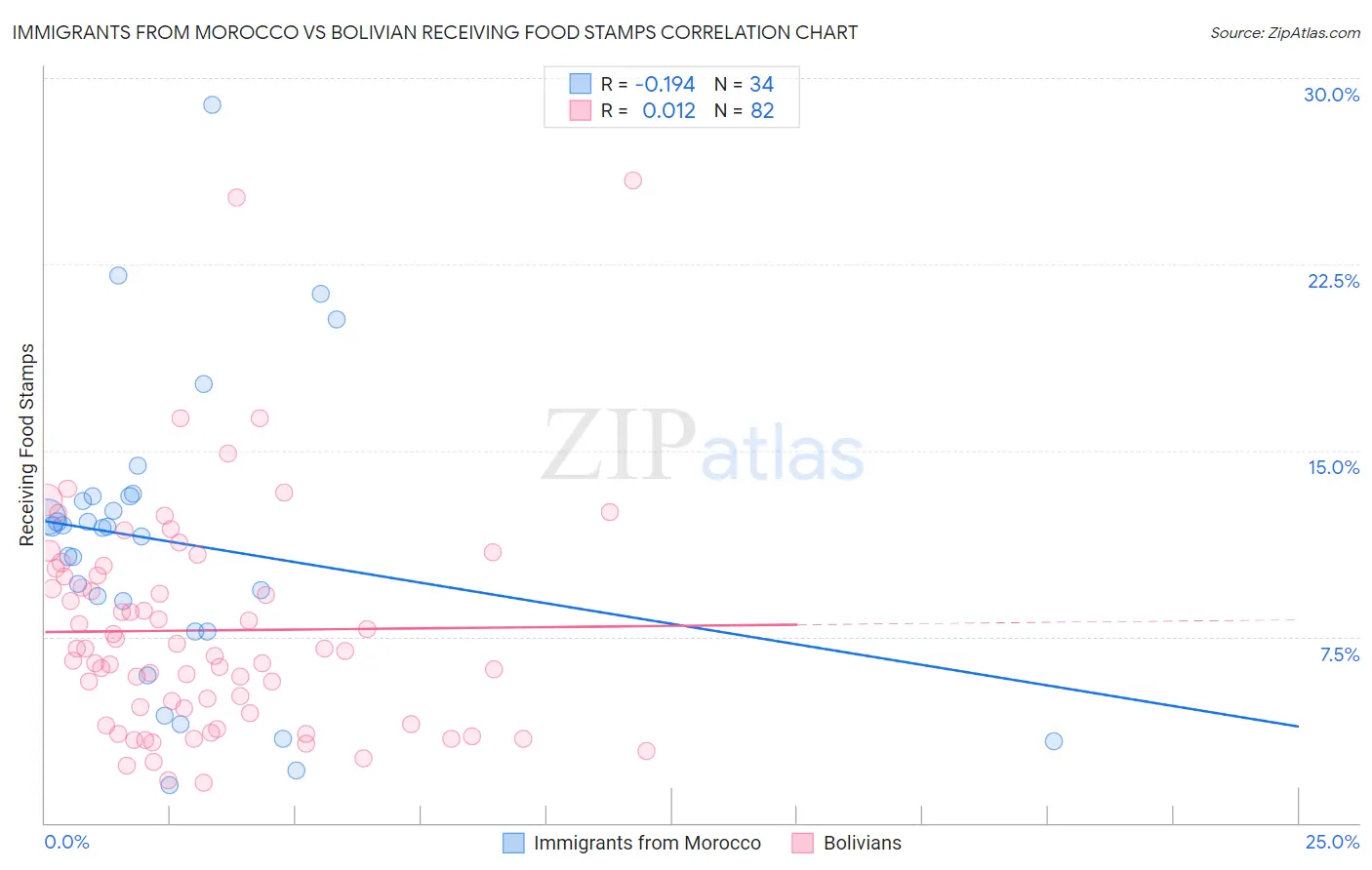 Immigrants from Morocco vs Bolivian Receiving Food Stamps