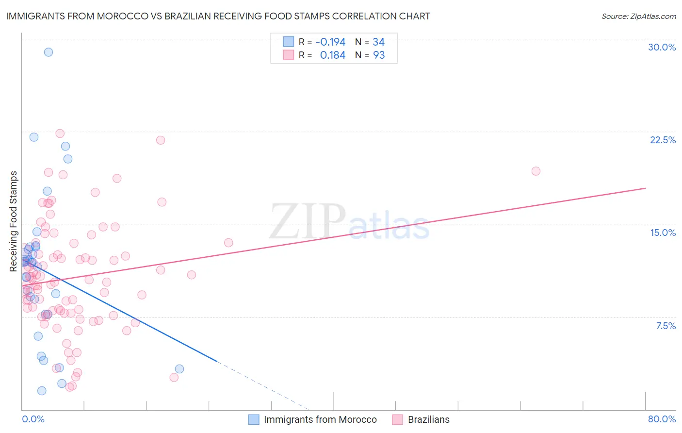 Immigrants from Morocco vs Brazilian Receiving Food Stamps