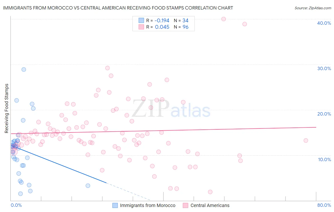 Immigrants from Morocco vs Central American Receiving Food Stamps