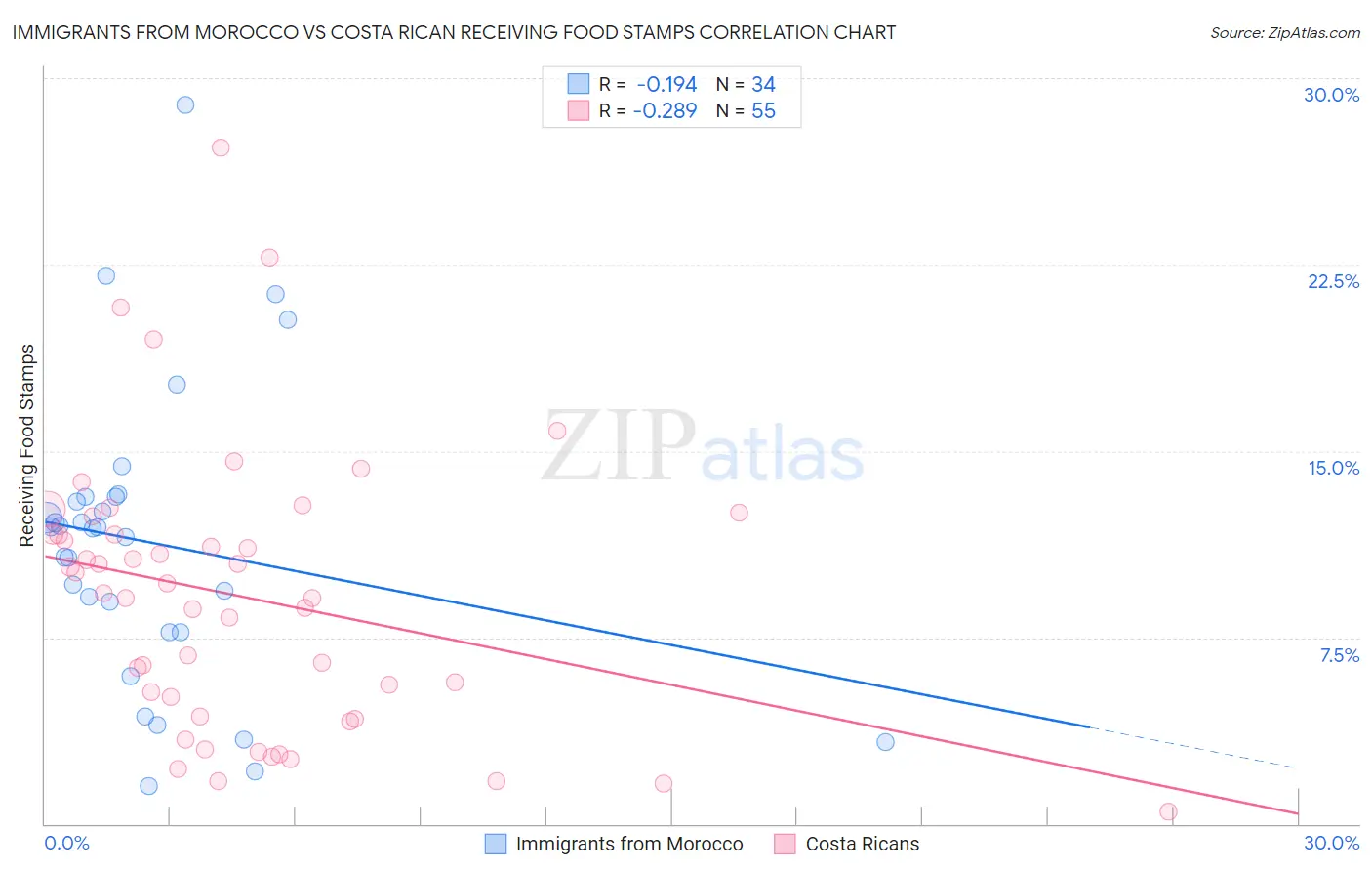 Immigrants from Morocco vs Costa Rican Receiving Food Stamps