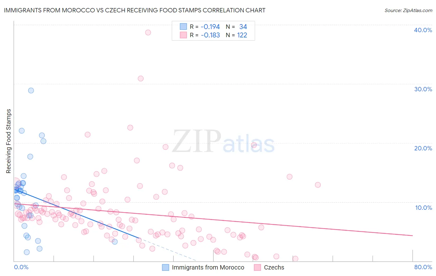 Immigrants from Morocco vs Czech Receiving Food Stamps