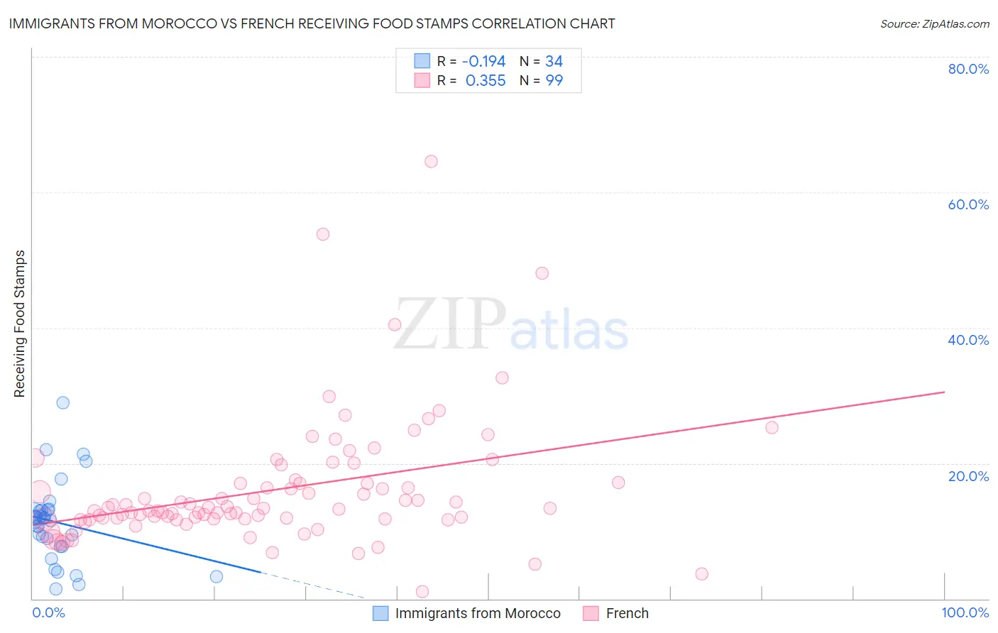 Immigrants from Morocco vs French Receiving Food Stamps