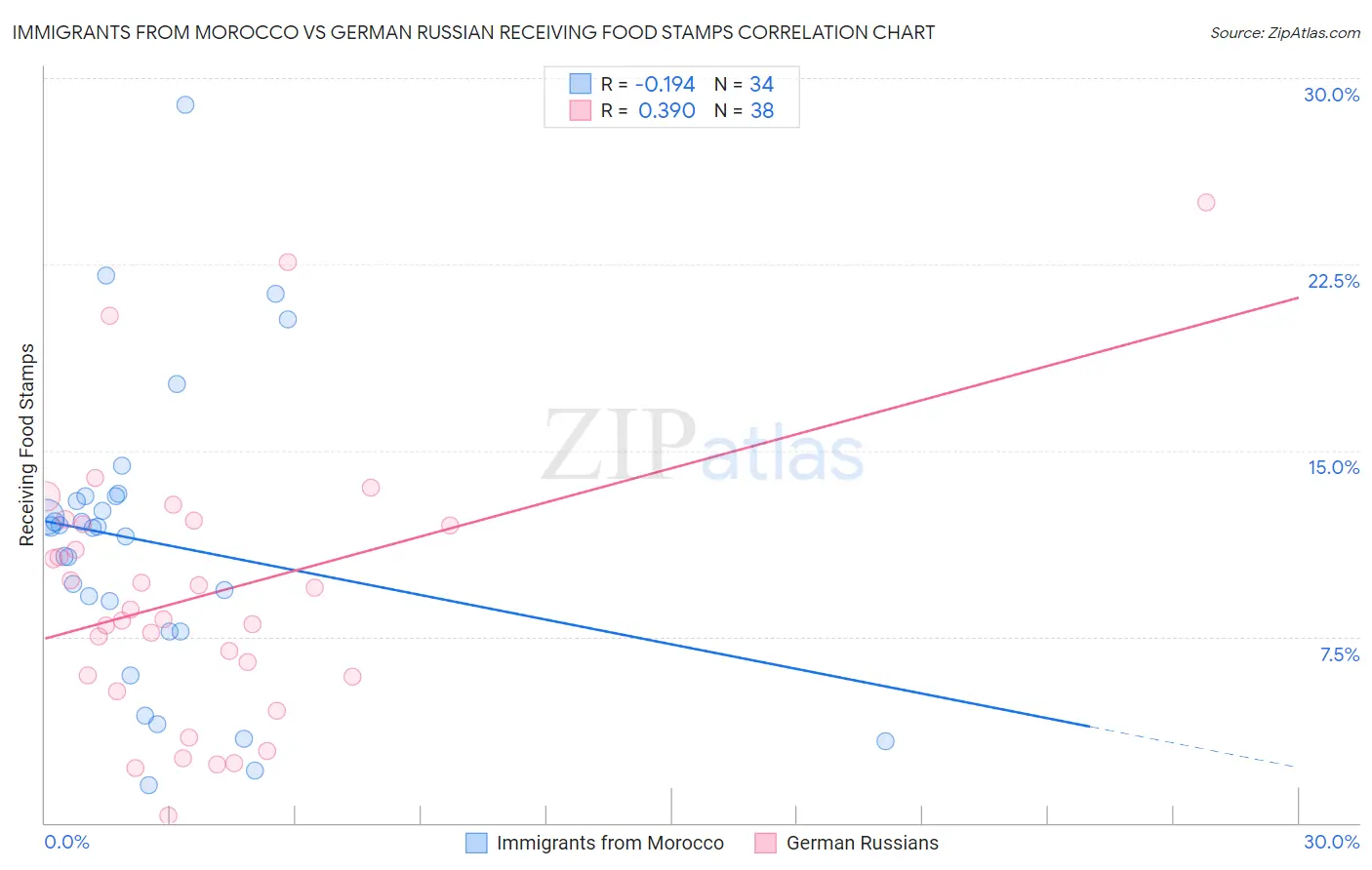 Immigrants from Morocco vs German Russian Receiving Food Stamps