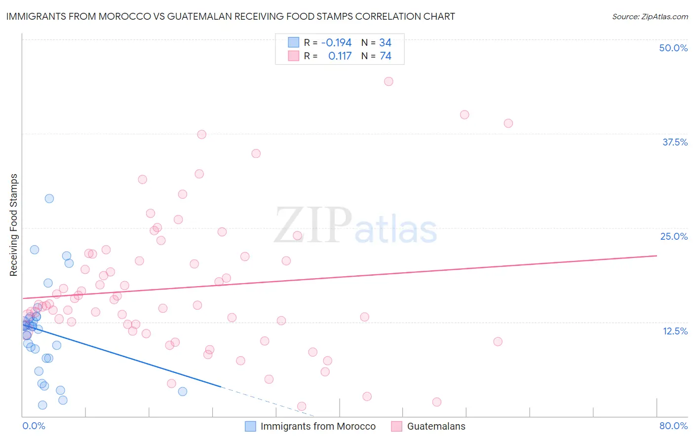Immigrants from Morocco vs Guatemalan Receiving Food Stamps
