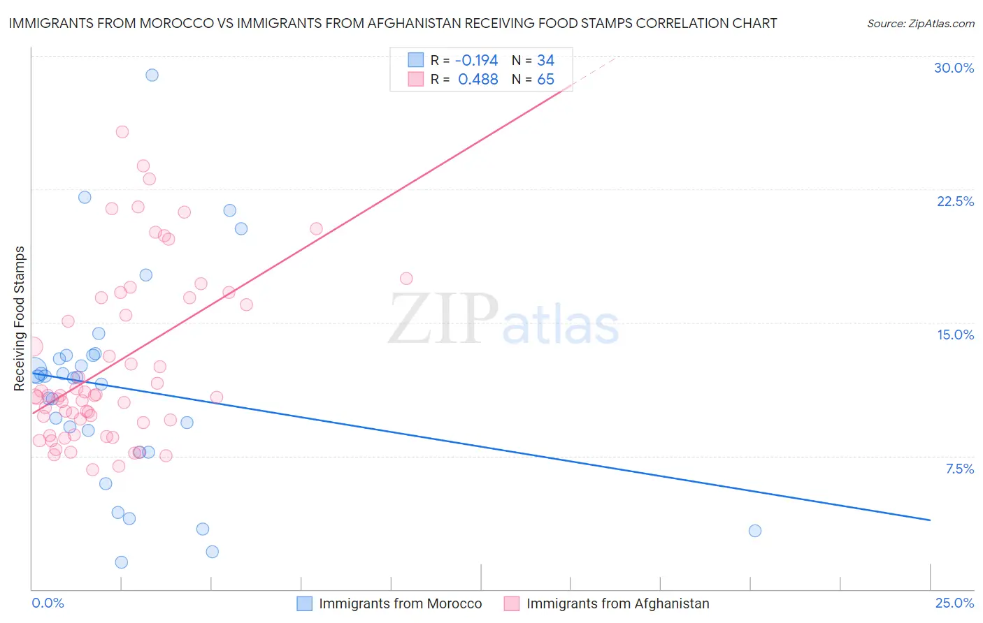 Immigrants from Morocco vs Immigrants from Afghanistan Receiving Food Stamps