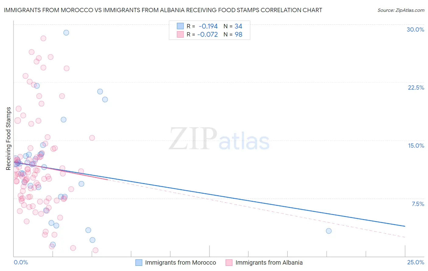 Immigrants from Morocco vs Immigrants from Albania Receiving Food Stamps