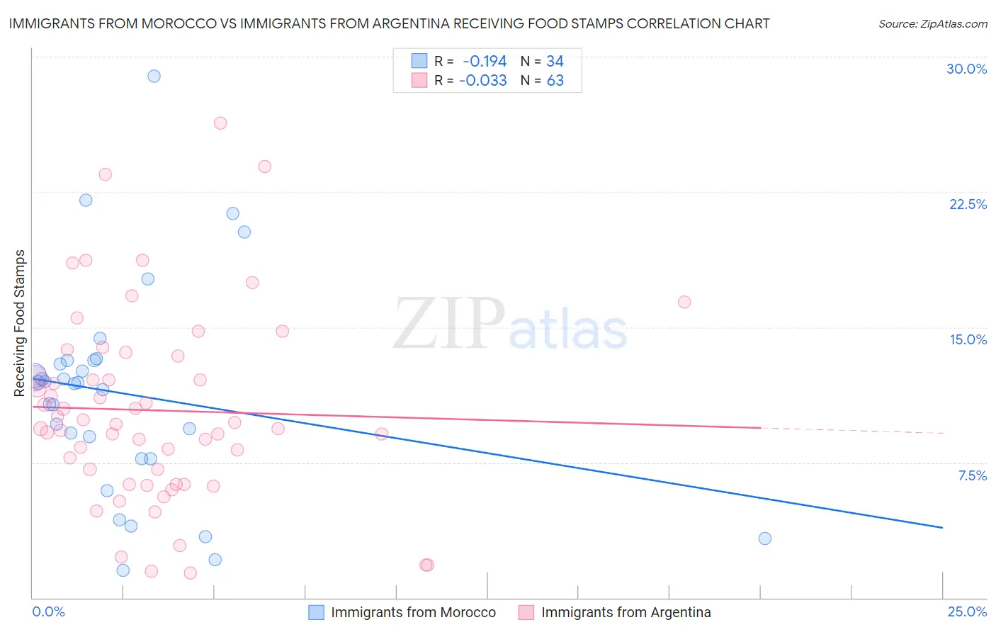Immigrants from Morocco vs Immigrants from Argentina Receiving Food Stamps