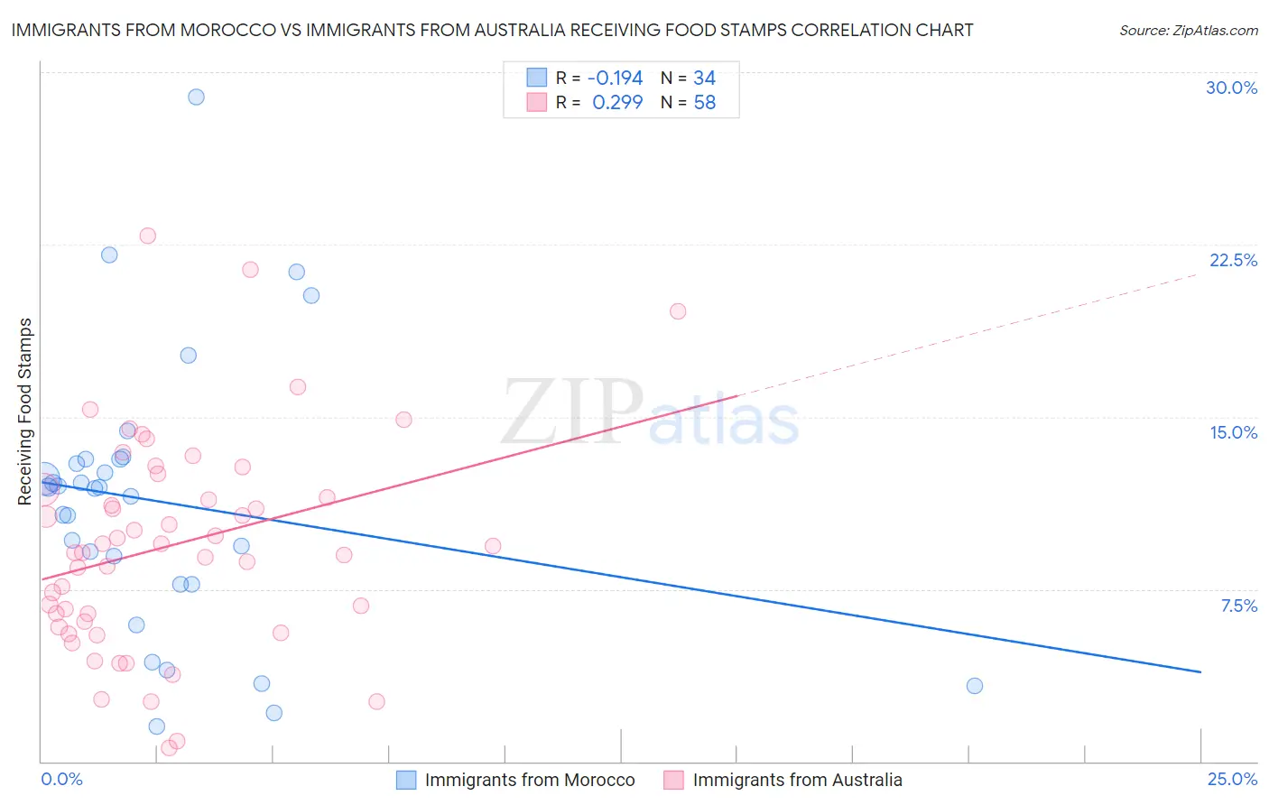 Immigrants from Morocco vs Immigrants from Australia Receiving Food Stamps