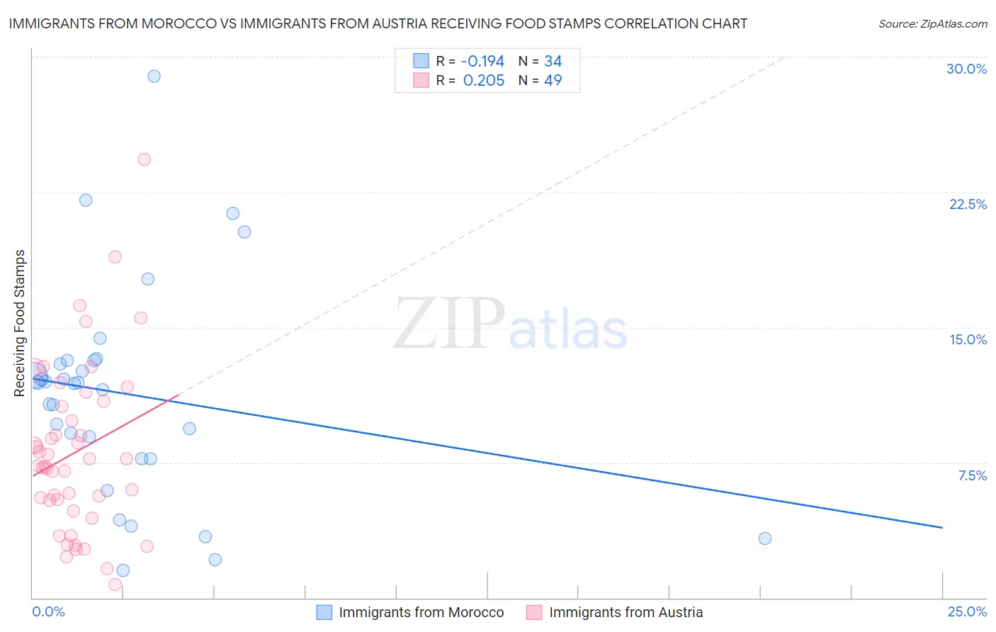 Immigrants from Morocco vs Immigrants from Austria Receiving Food Stamps