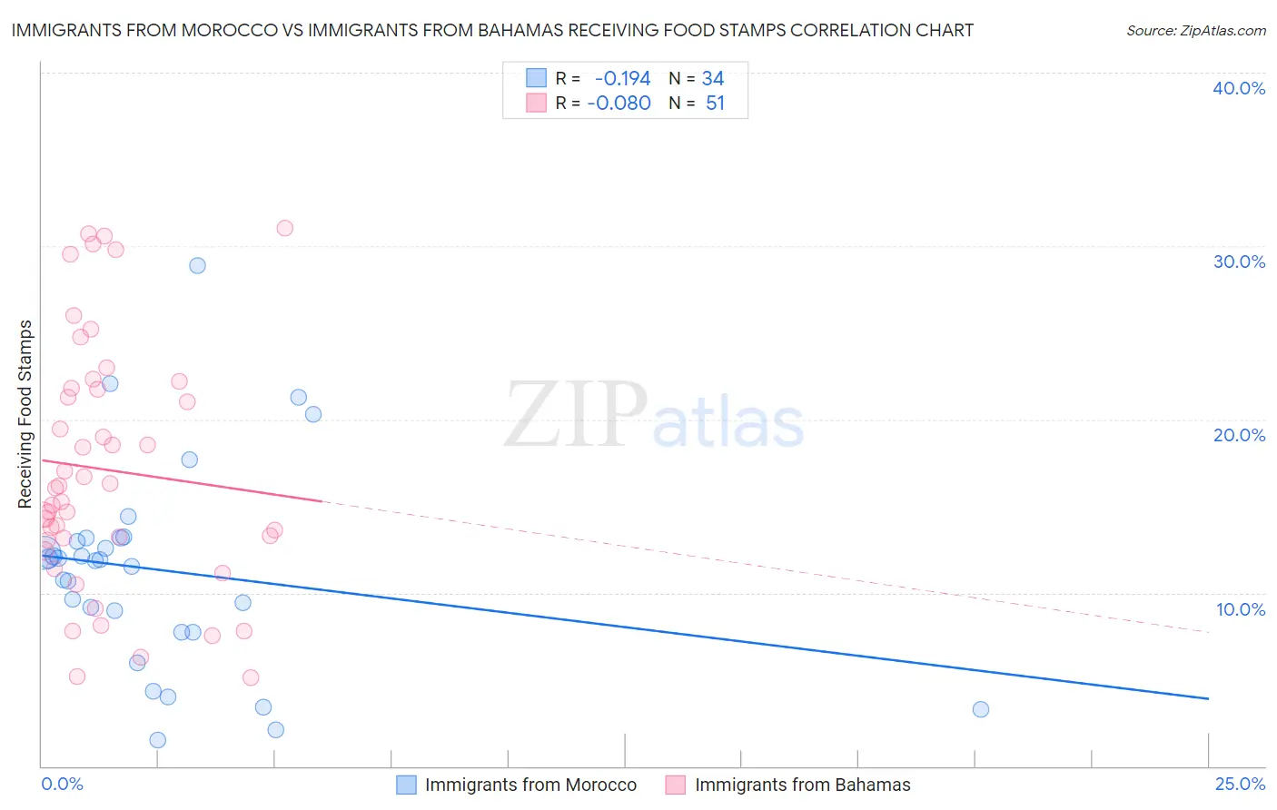 Immigrants from Morocco vs Immigrants from Bahamas Receiving Food Stamps