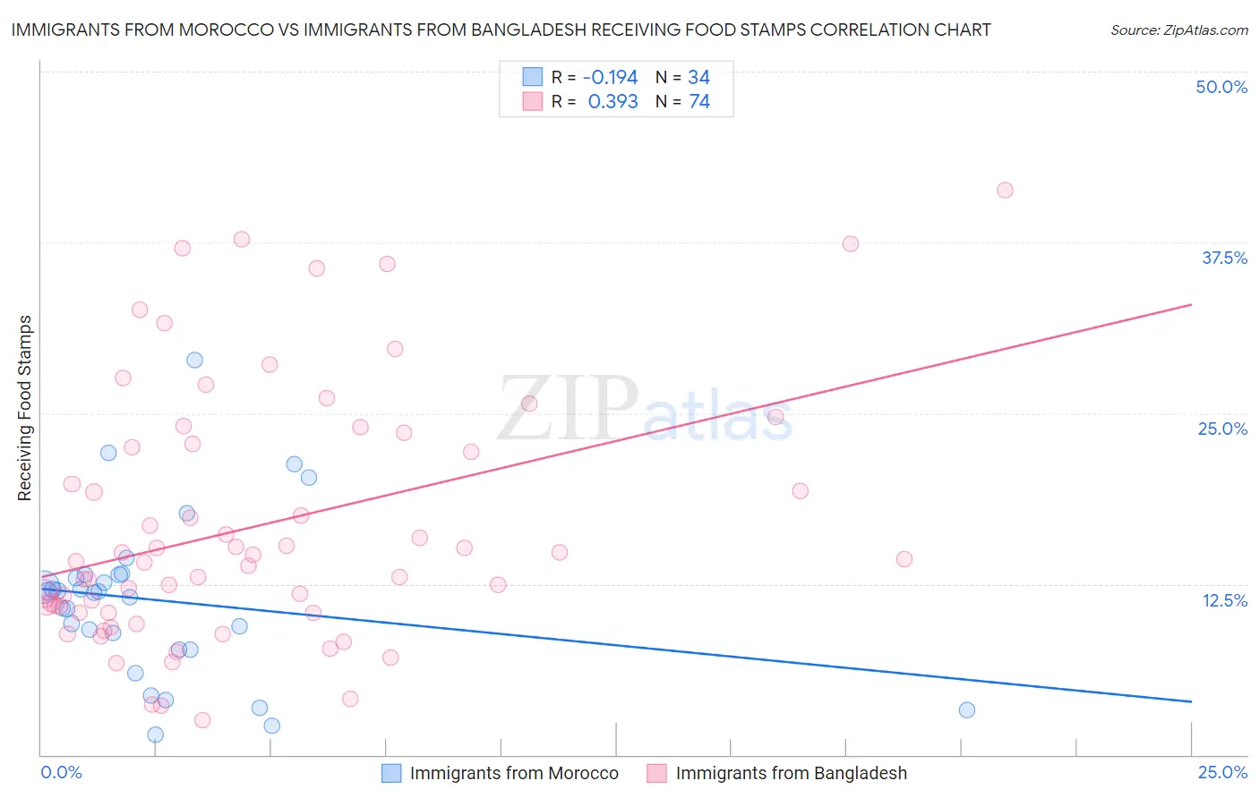 Immigrants from Morocco vs Immigrants from Bangladesh Receiving Food Stamps