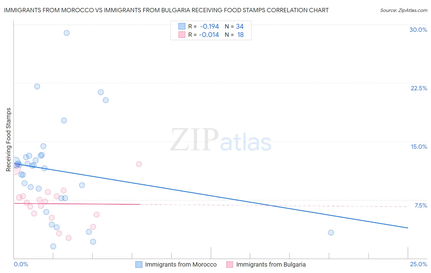 Immigrants from Morocco vs Immigrants from Bulgaria Receiving Food Stamps