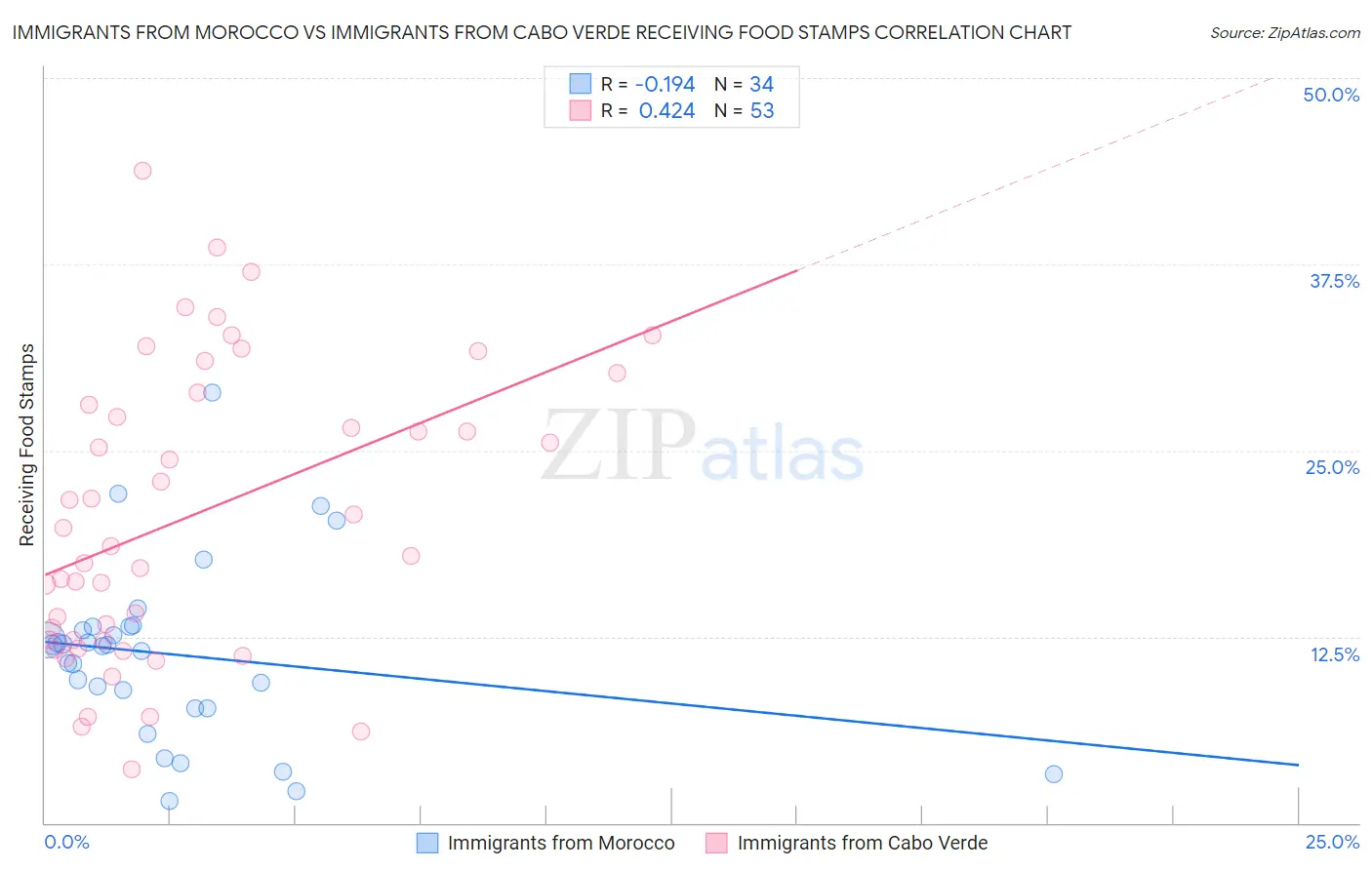 Immigrants from Morocco vs Immigrants from Cabo Verde Receiving Food Stamps
