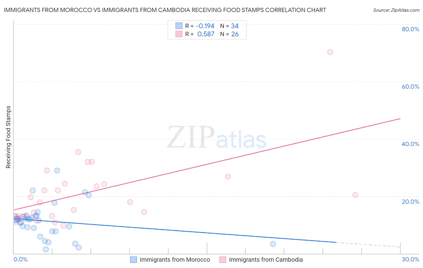 Immigrants from Morocco vs Immigrants from Cambodia Receiving Food Stamps