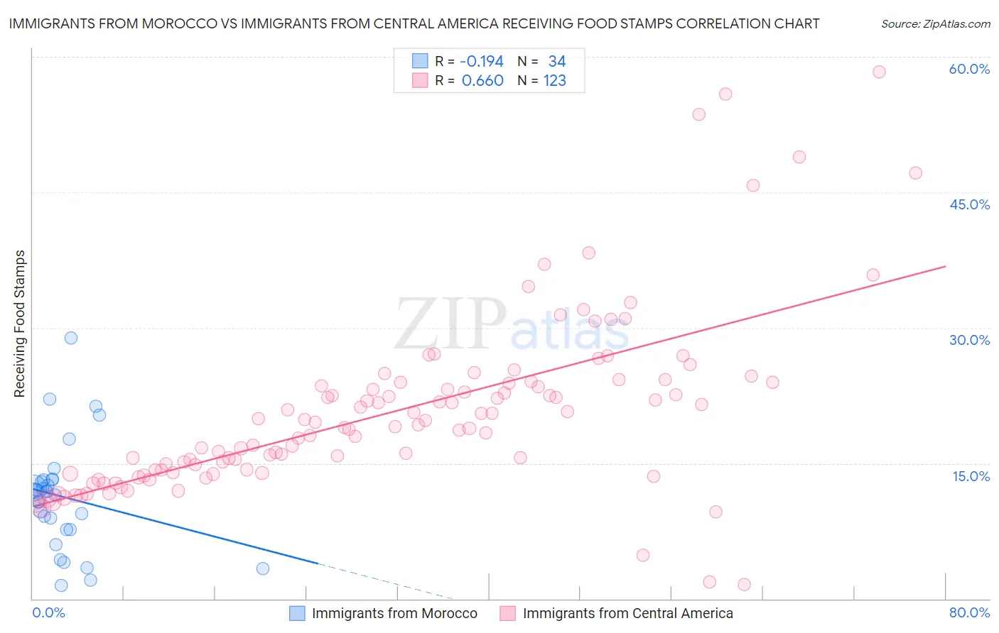 Immigrants from Morocco vs Immigrants from Central America Receiving Food Stamps