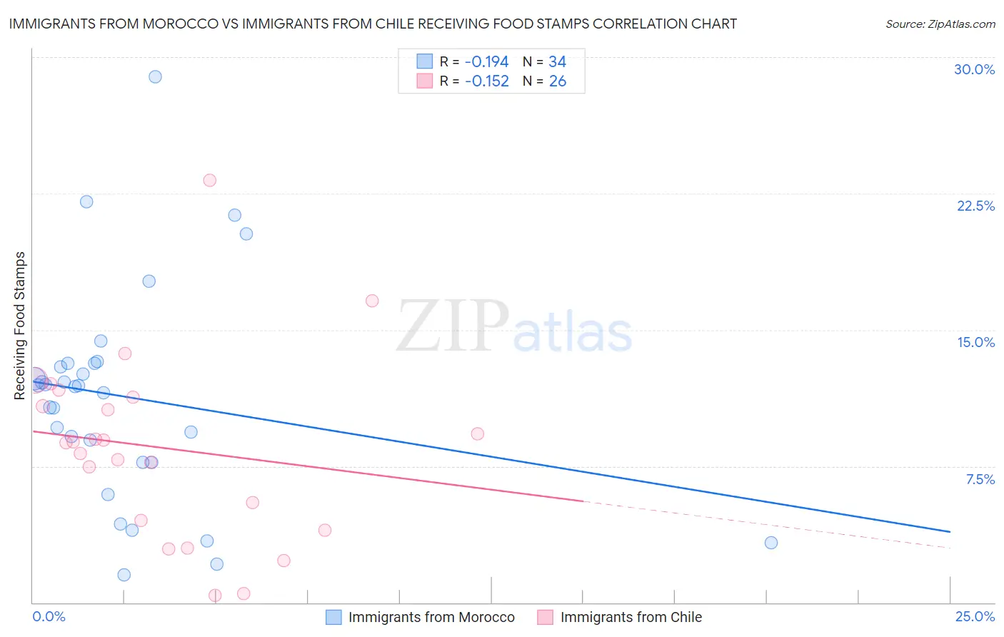 Immigrants from Morocco vs Immigrants from Chile Receiving Food Stamps