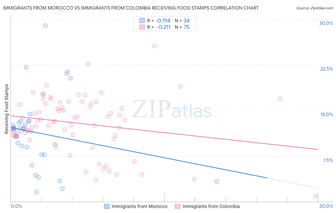 Immigrants from Morocco vs Immigrants from Colombia Receiving Food Stamps