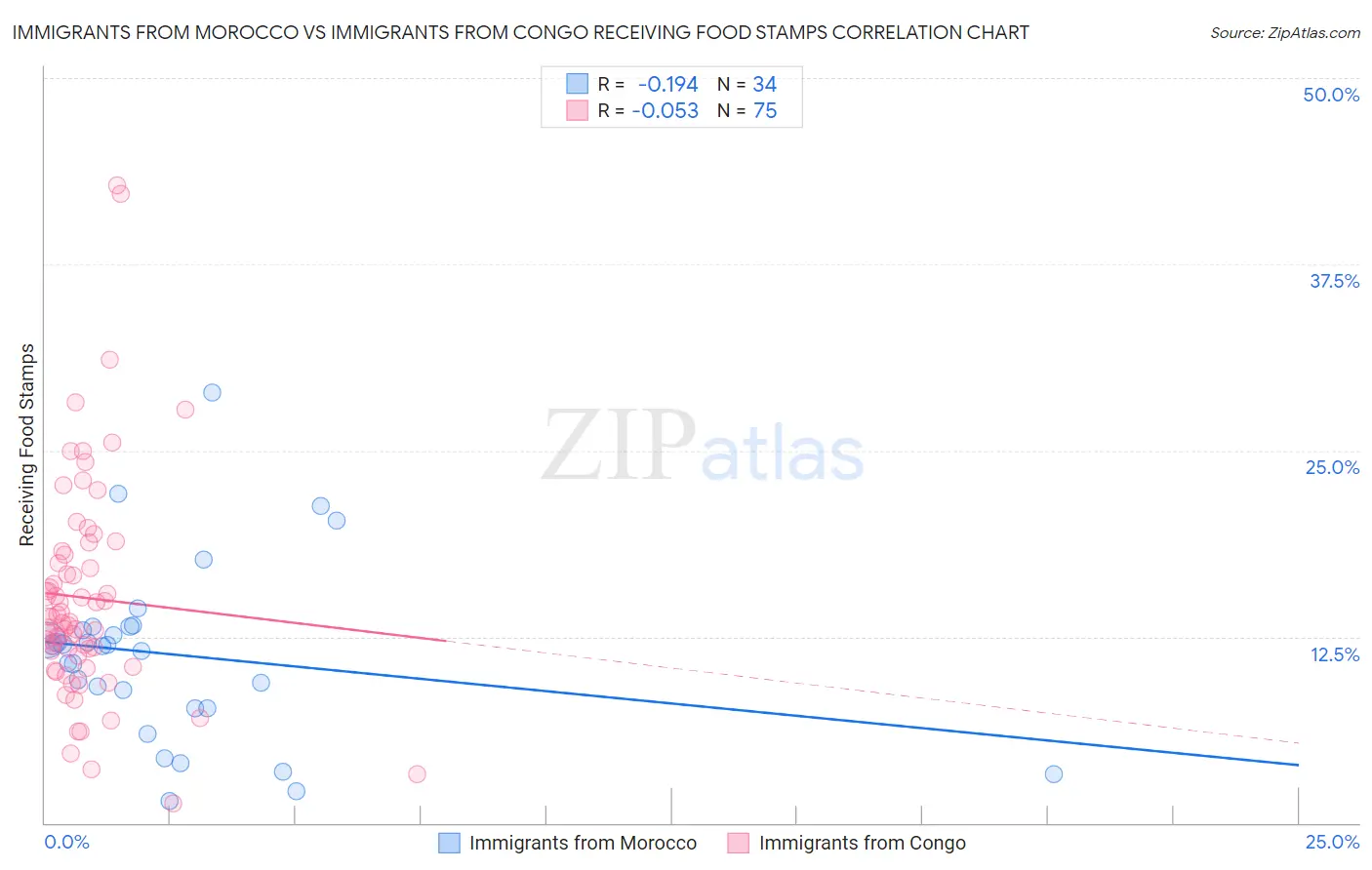 Immigrants from Morocco vs Immigrants from Congo Receiving Food Stamps