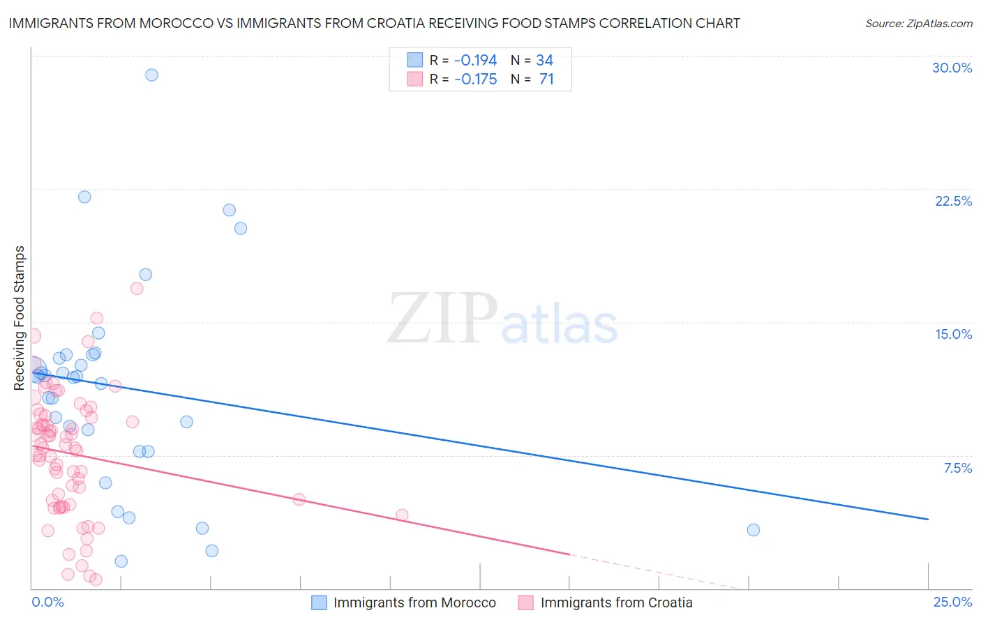 Immigrants from Morocco vs Immigrants from Croatia Receiving Food Stamps