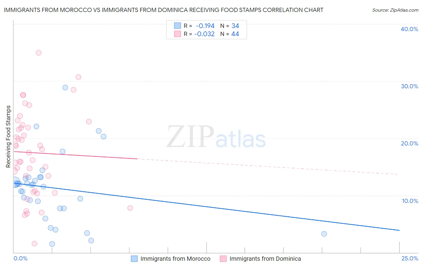 Immigrants from Morocco vs Immigrants from Dominica Receiving Food Stamps